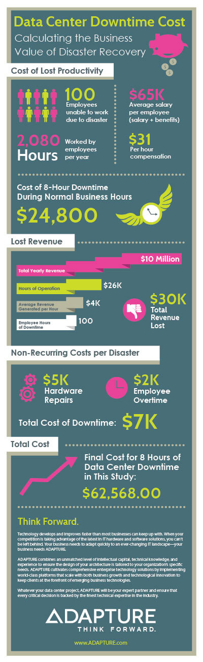 Data center downtime cost. Calculating the business value of disaster recovery. There are a lot of costs for low productivity. If 100 employees are unable to work due to disaster and 2,800 hours are worked by employees per year with a $65K average salary per employee and $31 per hour compensation, then the cost of an 8-hour downtime during normal business hours would be $24,800. If the total yearly revenue is 10 million dollars, then $26K will be lost in would be hours of operation, and another $4K would be lost due to a loss of annual revenue generated per hour, so $30K total revenue would be lost. $5K would be lost for hardware repairs, and $2K would be lost in employee overtime. This makes the total cost for 8-hours of data center downtime in this study close to $63,000. Think forward. Technology develops and improves faster than most businesses can keep up with. When your competition is taking advantages of the latest in IT hardware and software solutions, you can’t be left behind. Your business needs to adapt quickly to an ever-changing IT landscape – your business needs ADAPTURE. ADAPTURE combines an unmatched level of intellectual capital, technical knowledge, and experience to ensure the design of your architecture is tailored to your organization’s specific needs. ADAPTURE cultivates comprehensive enterprise technology solutions by implementing world-class platforms that scale with both business growth and technological innovation to keep clients at the forefront of emerging business technologies. Whatever your data center project, ADAPTURE will be your expert partner and ensure that every critical decision is backed by the finest technical expertise in the industry. 
