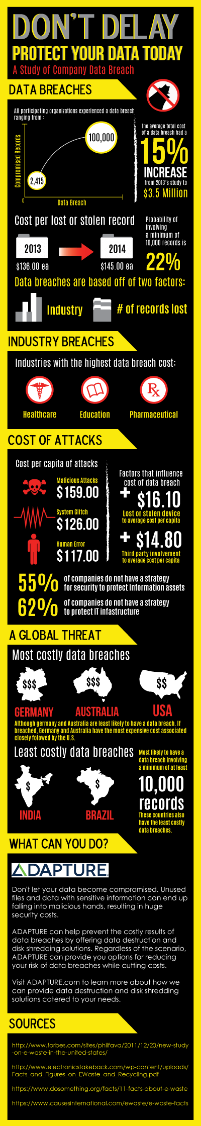 A 2014 Study of Company Data Breaches. Don’t delay protect your data today: a study of company data breach. All participating organizations experienced a data breach ranging from 2,415 to 100,000 compromised records. The average total cost of a data breach had a 15% increase from 2013’s study to $3.5 million. In 2013, the cost per lost or stolen record was $136 each. In 2014, the cost per lost or stolen record is $ 145. Probability of a data breach involving a minimum of 10,000 records is 22%. Data breaches are based off of the industry and the number of records lost. The industries with the highest data breaches costs are healthcare, insurance, and pharmaceutical. The cost per capita of attacks from malware is $159, from a system glitch is $126, and from human error is $117. There is an additional $16.10 for lost or stolen devices to average cost per capita, and there is an additional $14.80 for third party involvement to average cost per capita. 52% of companies do not have a strategy for security to protect information assets. 62% of companies do not have a strategy to protect IT infrastructure. Although Germany and Australia are the least likely to have a data breach, if breached, Germany and Australia would have the most expensive cost associated closely followed by the US. While India and Brazil are the most likely to have a data breach that involves a minimum of at least 10,000 records, these countries also have the least costly data breaches. 