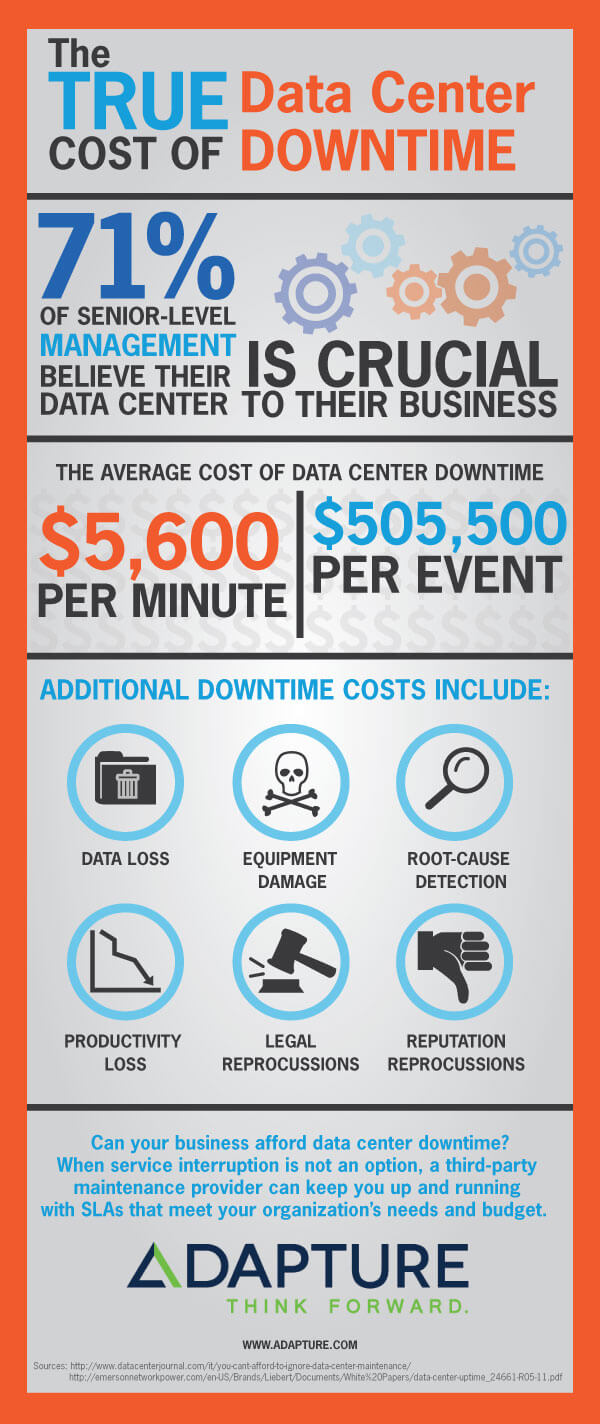 Data Center Downtime. The true cost of data center downtime. 71% of senior-level management believe their data center is crucial to their business. The average cost of data center downtime is $5,600 per minute and $505,500 per event. Additional downtime costs include data loss, equipment damage, root-cause detection, productivity loss, legal repercussions and reputation repercussions. Can your business afford data center downtime? When service interruption is not an option, a third-party maintenance provider can keep you up and running with SLAs that meet your organization’s needs and budget. 